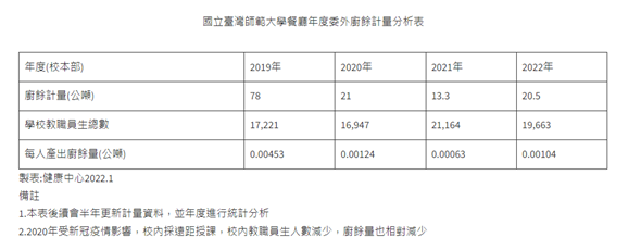 本校2019-2022年廚餘量計量分析表